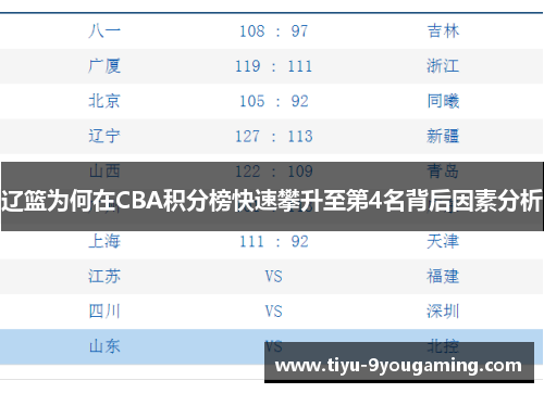 辽篮为何在CBA积分榜快速攀升至第4名背后因素分析 辽篮为何在CBA积分榜快速攀升至第4名背后因素分析